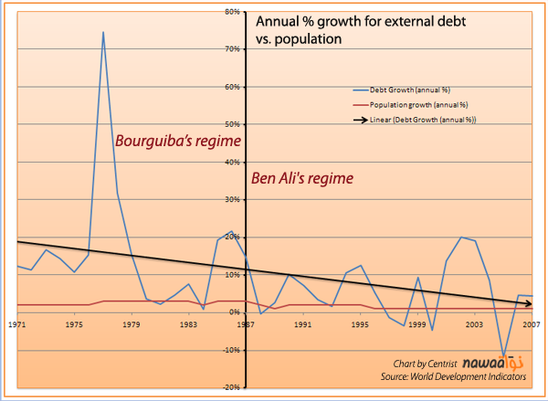 Annual debt growth vs population growth