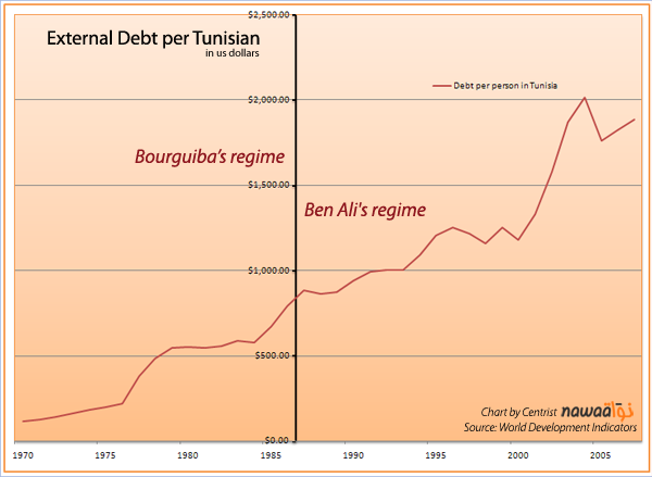 External debt per person in Tunisia