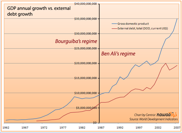 Gross domestic product along with external debt growth