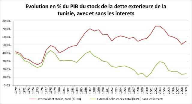4-evolution-pib-stock-dette