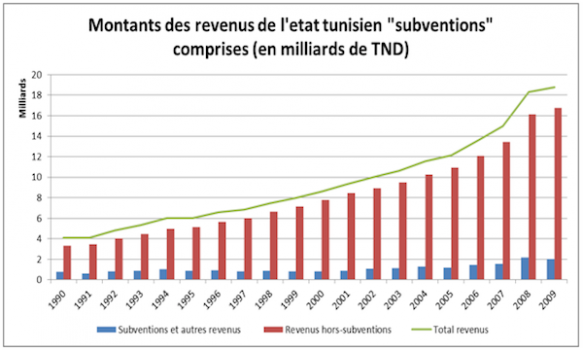 La dette extérieure de la Tunisie face aux revenus de l’Etat – Nawaat