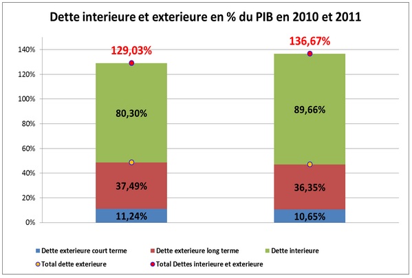 dette-exterieur-pourcentage-pib