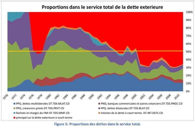 tunisia-proportions-dettes-service-total
