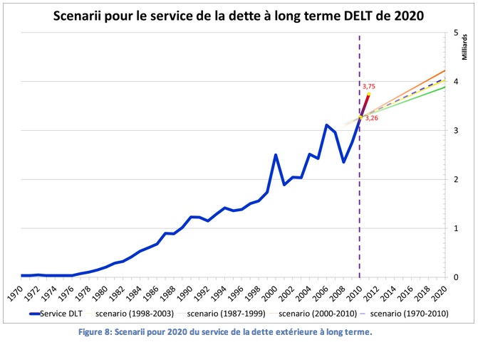 tunisie-Scenarii-2020-service-dette-extérieure-long-terme