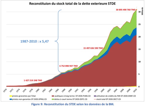 tunisie-reconstitution-STDE-donnees-banque-mondiale