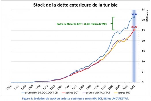 La dette extérieure de la Tunisie 1970 – 2011. Part I : Du Mensonge à ...