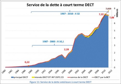 La dette extérieure de la Tunisie 1970 – 2010. Par II : Du Mensonge à l ...