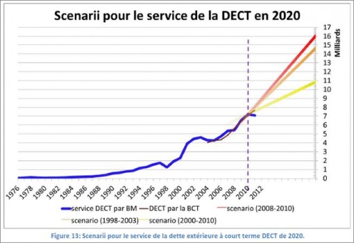 La dette extérieure de la Tunisie 1970 – 2010. Par II : Du Mensonge à l ...