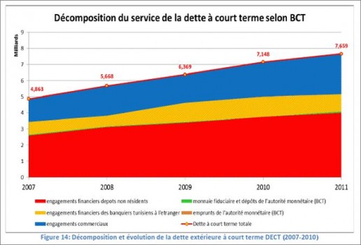 La dette extérieure de la Tunisie 1970 – 2010. Par II : Du Mensonge à l ...