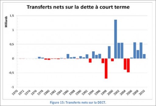 La dette extérieure de la Tunisie 1970 – 2010. Par II : Du Mensonge à l ...
