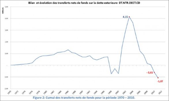 La dette extérieure de la Tunisie 1970 – 2010. Par II : Du Mensonge à l ...