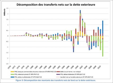 La dette extérieure de la Tunisie 1970 – 2010. Par II : Du Mensonge à l ...
