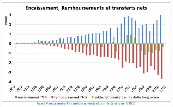 La dette extérieure de la Tunisie 1970 – 2010. Par II : Du Mensonge à l ...