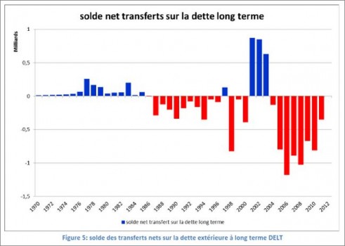 La dette extérieure de la Tunisie 1970 – 2010. Par II : Du Mensonge à l ...
