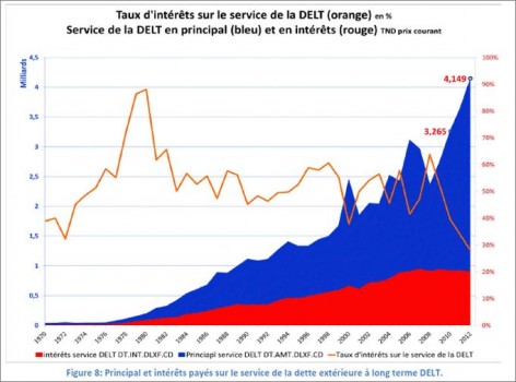 La dette extérieure de la Tunisie 1970 – 2010. Par II : Du Mensonge à l ...