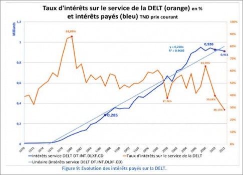 La dette extérieure de la Tunisie 1970 – 2010. Par II : Du Mensonge à l ...