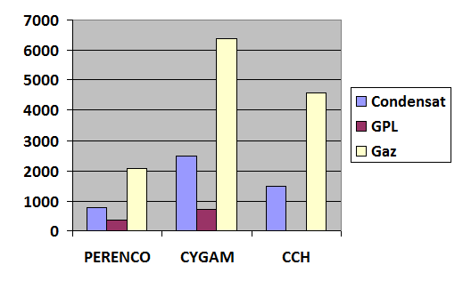 Production (en baril équivalent pétrole) des permis Baguel et El Franig selon 3 sources différentes