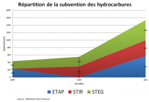 Repartition de la subvention