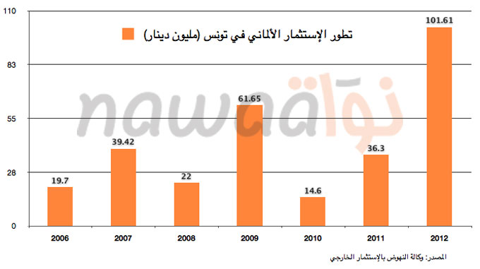 investissement-allemagne-tunisie