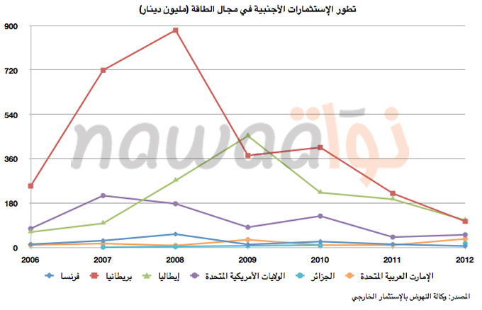 investissement-etranger-energie-tunisie
