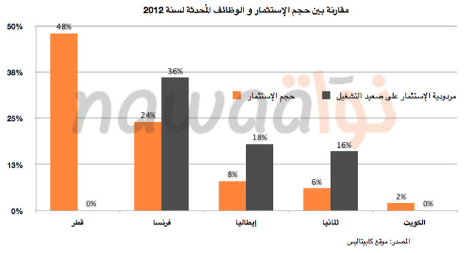investissement-vs-emploie