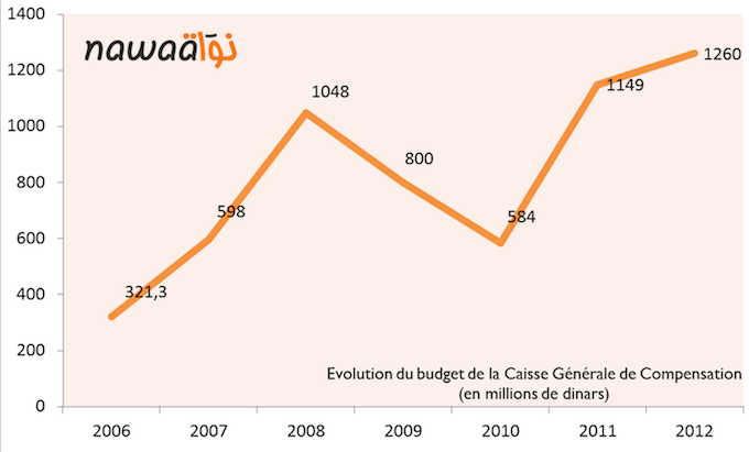 evolution-bidget-caisse-generale-compensation-tunisie