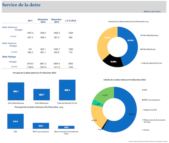 service-dettes-tunisie