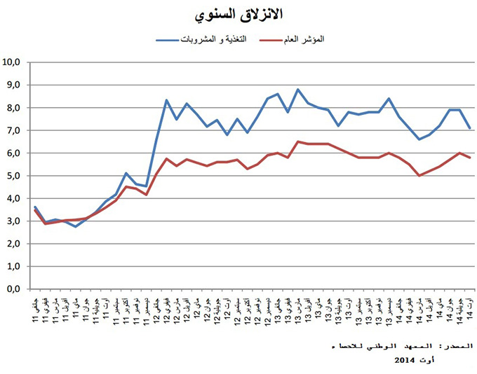 consommation-tunisie-graph