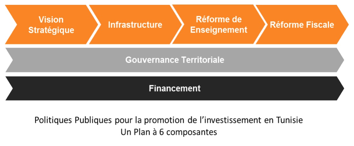 promotion-investissement-Tunisie