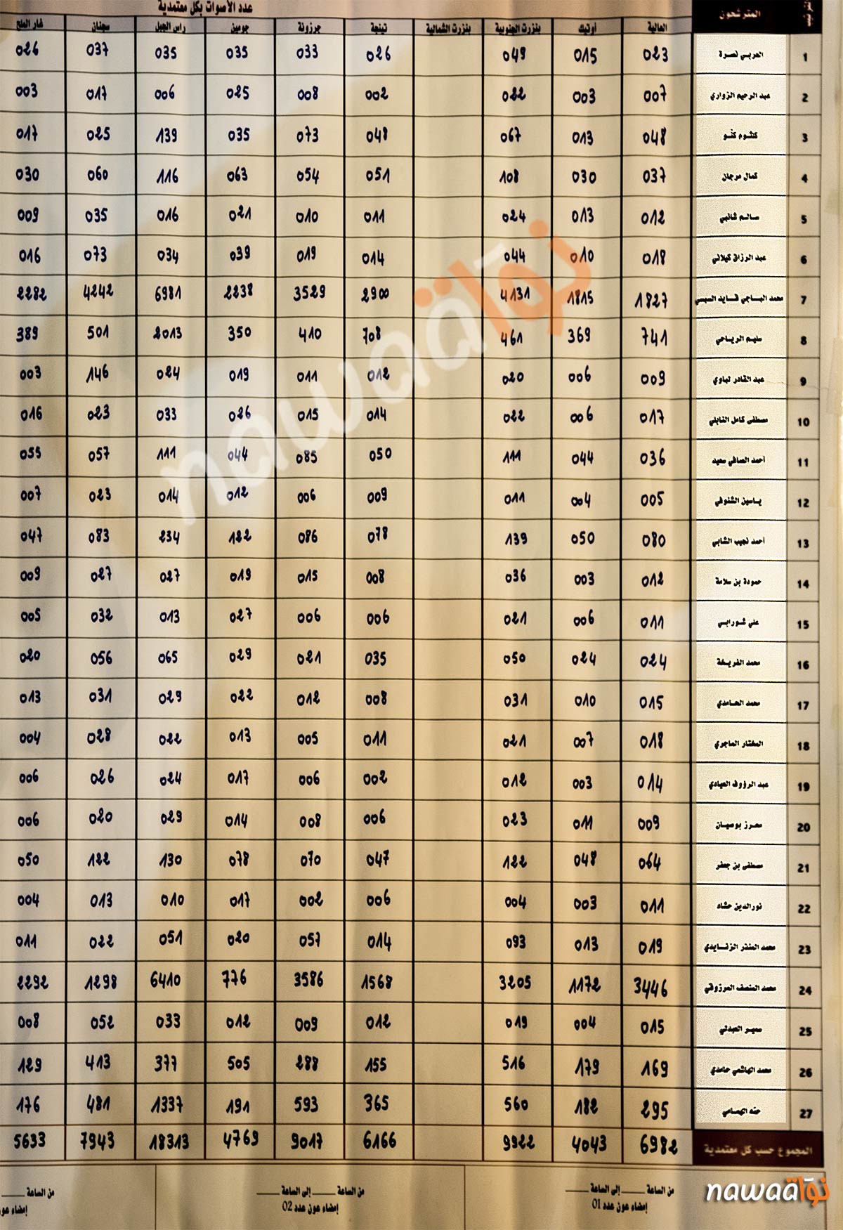 resultats-provisoire-circonscription-de-bizerte
