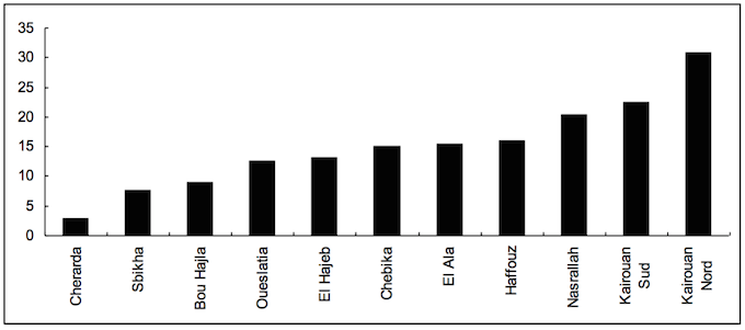 figure-10-participation-femme-elections-legislatives-tunisie