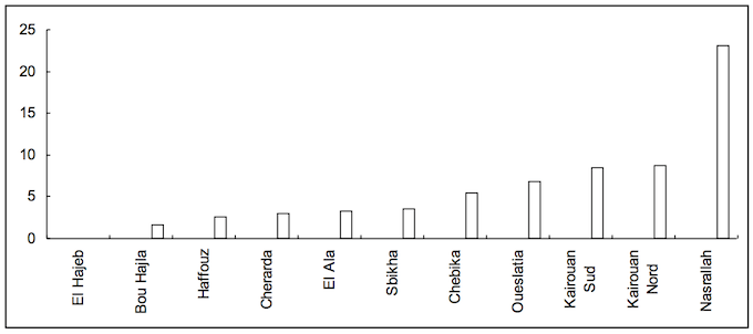 figure-9-participation-femme-elections-legislatives-tunisie