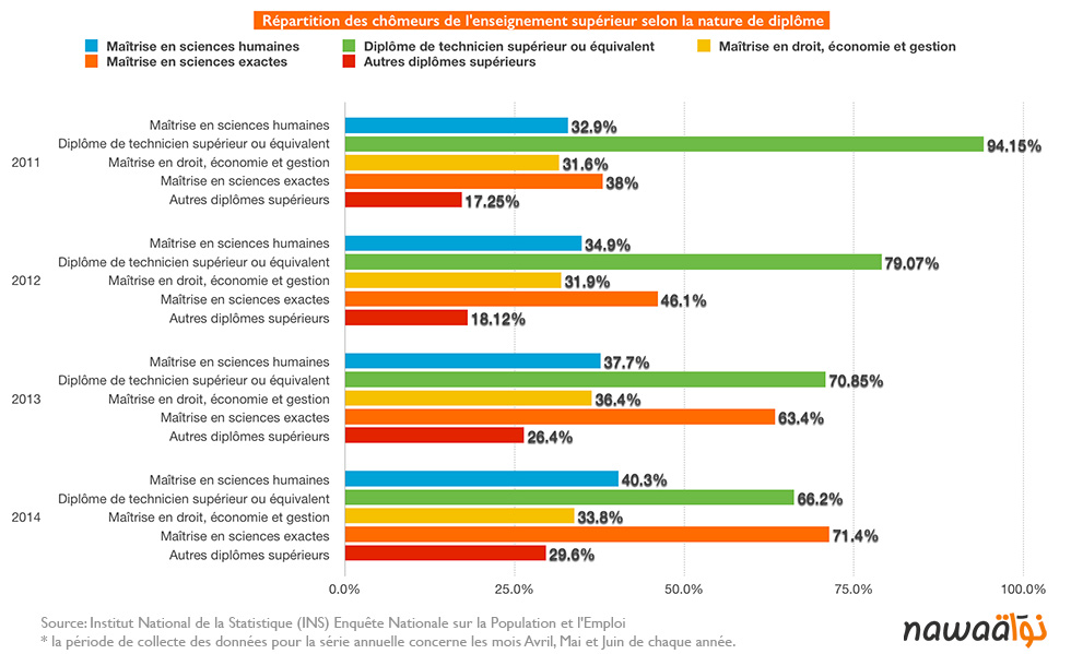 stats-chomage-tunisie-2011-2014