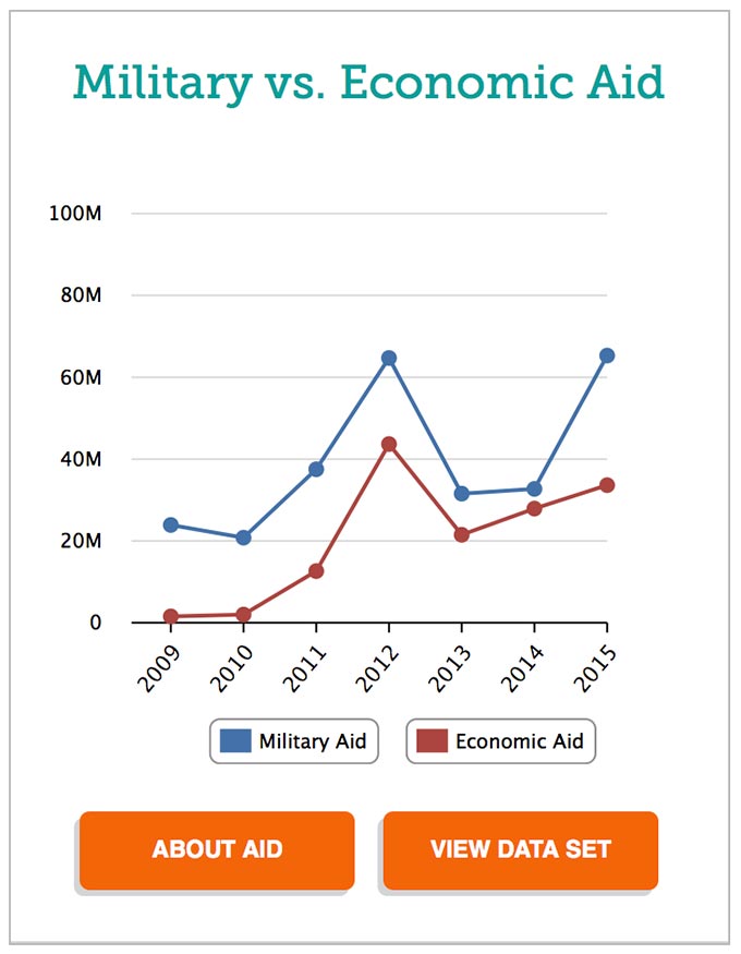 US-Tunisia-Military-aid-vs-economic-aid