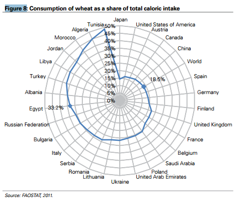 Figure-8-FA-report-tunisia-food