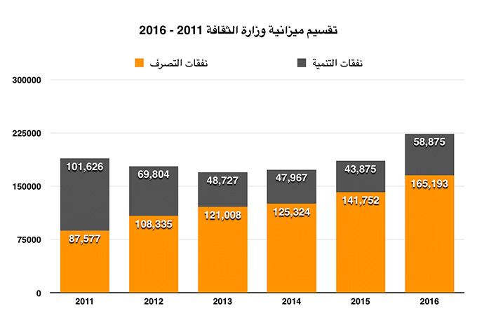 budget-ministere-culture-tunisie-2011-2016