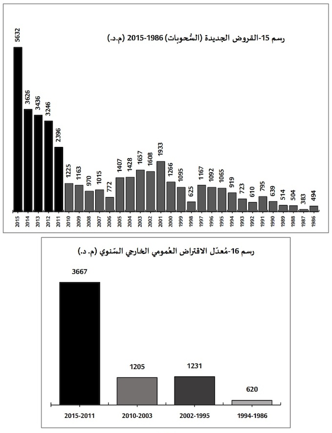 dettes-tunisie-1996-2015