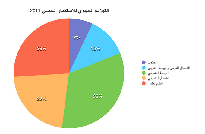 investissements-tunisie-regions-2011