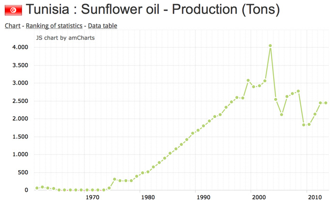 Tunisia-Sunflower-oil-Production