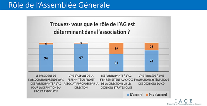 Do you find that the general assembly plays a determinant role within the association? 